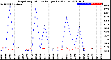 Milwaukee Weather Evapotranspiration<br>vs Rain per Day<br>(Inches)