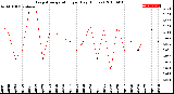 Milwaukee Weather Evapotranspiration<br>per Day (Inches)