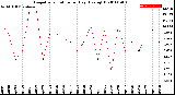 Milwaukee Weather Evapotranspiration<br>per Day (Ozs sq/ft)