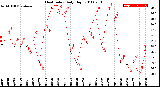 Milwaukee Weather Heat Index<br>Daily High