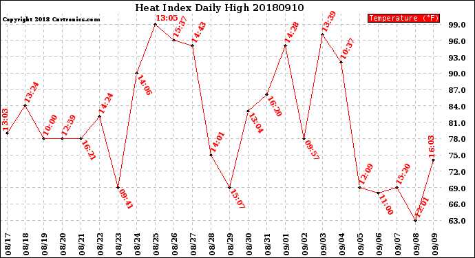 Milwaukee Weather Heat Index<br>Daily High