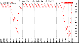 Milwaukee Weather Outdoor Humidity<br>Daily High