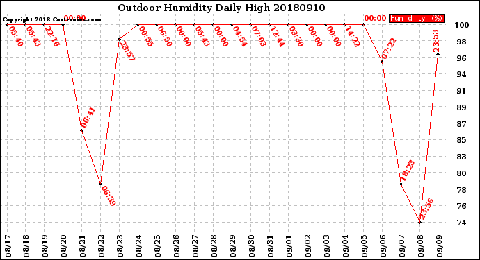 Milwaukee Weather Outdoor Humidity<br>Daily High