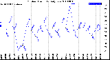 Milwaukee Weather Outdoor Humidity<br>Daily Low