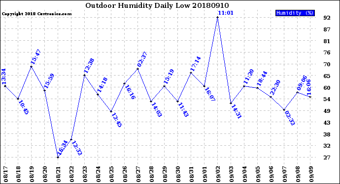 Milwaukee Weather Outdoor Humidity<br>Daily Low