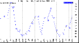 Milwaukee Weather Outdoor Humidity<br>Monthly Low