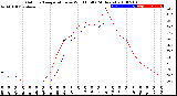 Milwaukee Weather Outdoor Temperature<br>vs Wind Chill<br>(24 Hours)