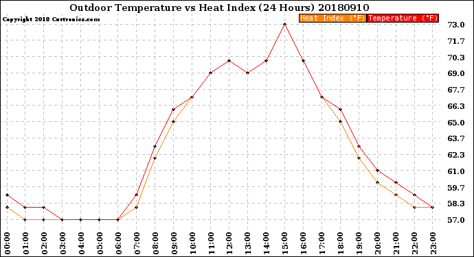 Milwaukee Weather Outdoor Temperature<br>vs Heat Index<br>(24 Hours)