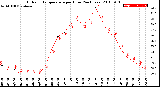 Milwaukee Weather Outdoor Temperature<br>per Hour<br>(24 Hours)