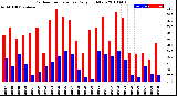 Milwaukee Weather Outdoor Temperature<br>Daily High/Low