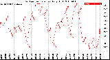 Milwaukee Weather Outdoor Temperature<br>Daily High