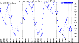 Milwaukee Weather Outdoor Temperature<br>Daily Low