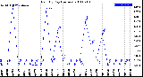 Milwaukee Weather Rain<br>By Day<br>(Inches)