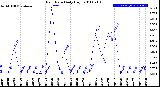 Milwaukee Weather Rain Rate<br>Daily High