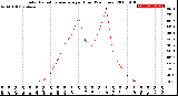 Milwaukee Weather Solar Radiation Average<br>per Hour<br>(24 Hours)