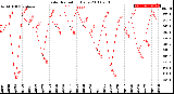 Milwaukee Weather Solar Radiation<br>Daily