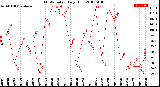 Milwaukee Weather THSW Index<br>Daily High