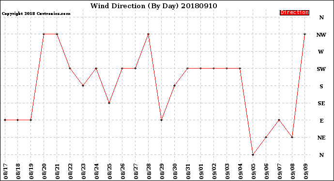 Milwaukee Weather Wind Direction<br>(By Day)