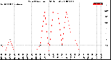 Milwaukee Weather Wind Direction<br>(24 Hours)