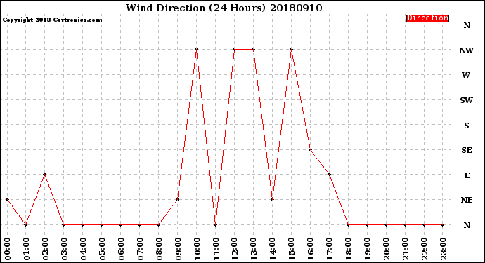 Milwaukee Weather Wind Direction<br>(24 Hours)