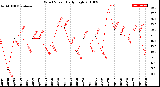 Milwaukee Weather Wind Speed<br>Daily High