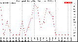 Milwaukee Weather Wind Speed<br>Hourly High<br>(24 Hours)