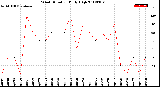 Milwaukee Weather Wind Direction<br>Daily High