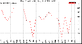 Milwaukee Weather Wind Direction<br>Monthly High