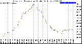 Milwaukee Weather Barometric Pressure<br>per Minute<br>(24 Hours)