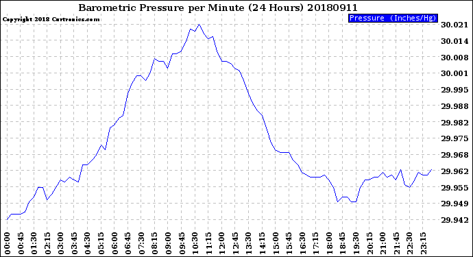 Milwaukee Weather Barometric Pressure<br>per Minute<br>(24 Hours)