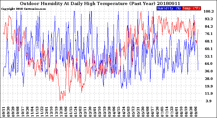 Milwaukee Weather Outdoor Humidity<br>At Daily High<br>Temperature<br>(Past Year)