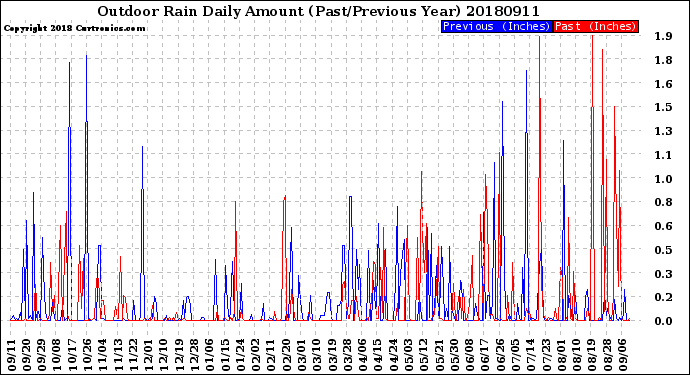 Milwaukee Weather Outdoor Rain<br>Daily Amount<br>(Past/Previous Year)