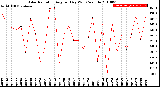 Milwaukee Weather Solar Radiation<br>Avg per Day W/m2/minute