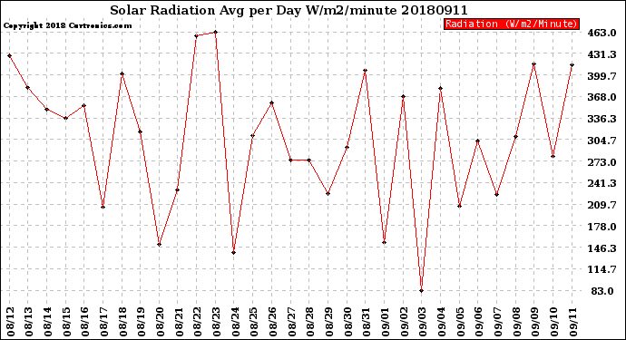 Milwaukee Weather Solar Radiation<br>Avg per Day W/m2/minute