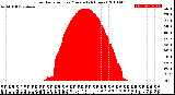 Milwaukee Weather Solar Radiation<br>per Minute<br>(24 Hours)