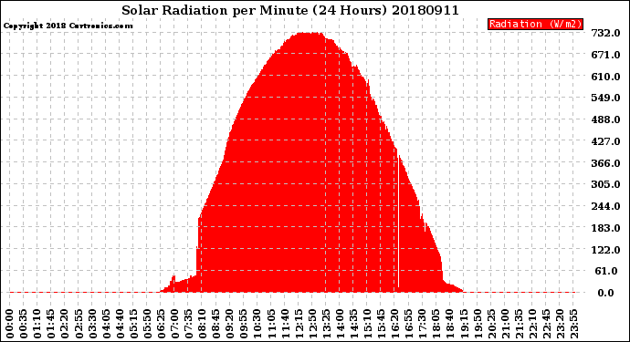 Milwaukee Weather Solar Radiation<br>per Minute<br>(24 Hours)