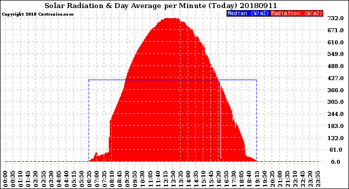 Milwaukee Weather Solar Radiation<br>& Day Average<br>per Minute<br>(Today)