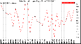 Milwaukee Weather Solar Radiation<br>per Day KW/m2