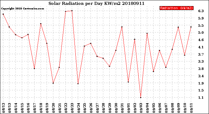 Milwaukee Weather Solar Radiation<br>per Day KW/m2