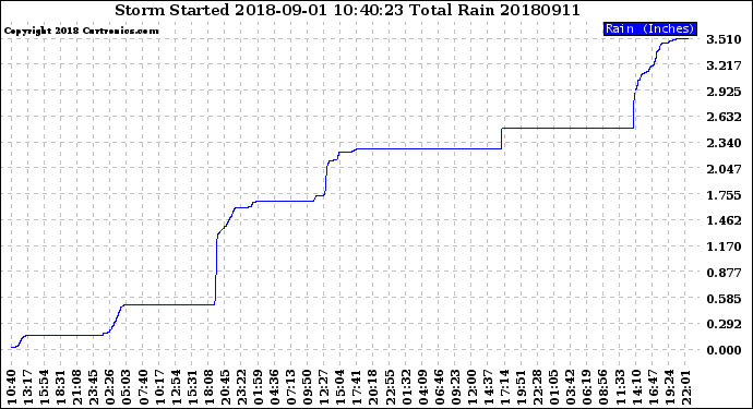 Milwaukee Weather Storm<br>Started 2018-09-01 10:40:23<br>Total Rain