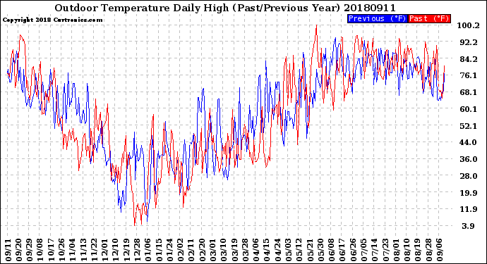 Milwaukee Weather Outdoor Temperature<br>Daily High<br>(Past/Previous Year)