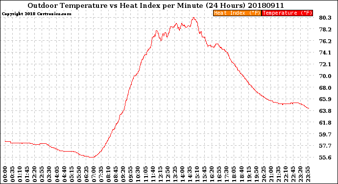 Milwaukee Weather Outdoor Temperature<br>vs Heat Index<br>per Minute<br>(24 Hours)