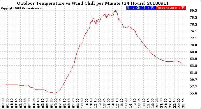 Milwaukee Weather Outdoor Temperature<br>vs Wind Chill<br>per Minute<br>(24 Hours)