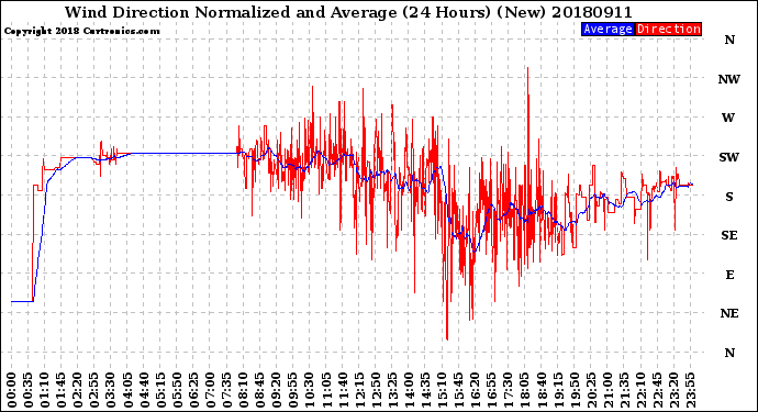 Milwaukee Weather Wind Direction<br>Normalized and Average<br>(24 Hours) (New)