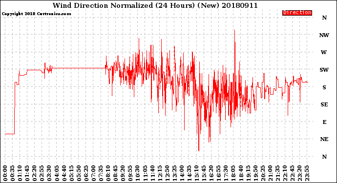 Milwaukee Weather Wind Direction<br>Normalized<br>(24 Hours) (New)