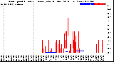 Milwaukee Weather Wind Speed<br>Actual and Average<br>by Minute<br>(24 Hours) (New)