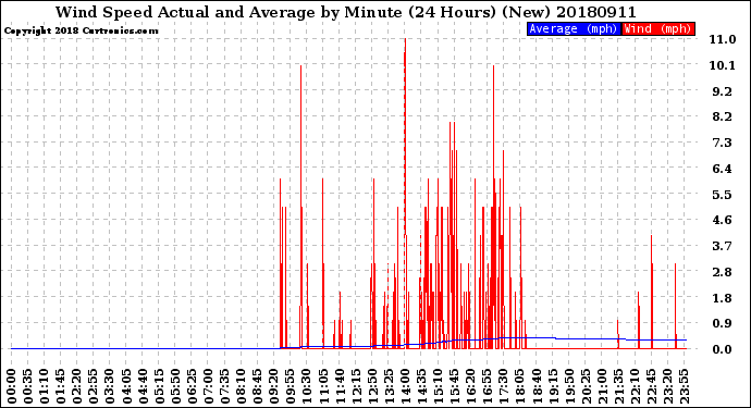 Milwaukee Weather Wind Speed<br>Actual and Average<br>by Minute<br>(24 Hours) (New)