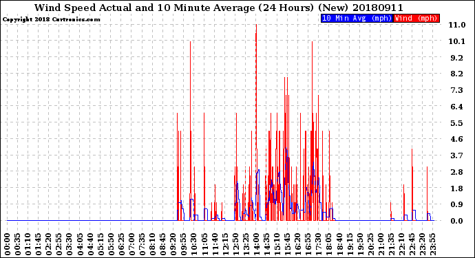 Milwaukee Weather Wind Speed<br>Actual and 10 Minute<br>Average<br>(24 Hours) (New)