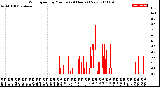 Milwaukee Weather Wind Speed<br>by Minute<br>(24 Hours) (New)