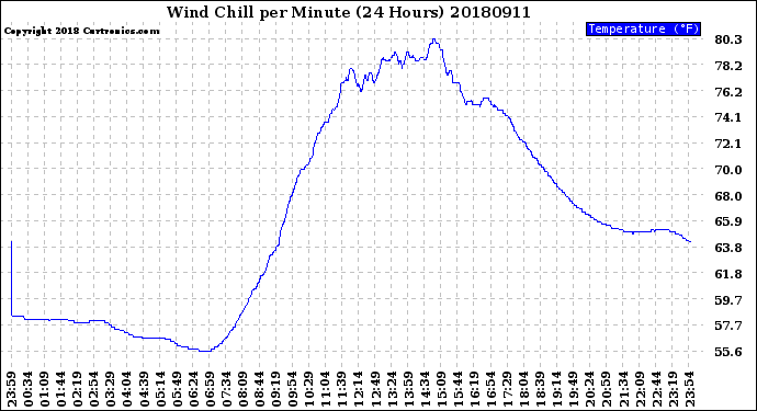 Milwaukee Weather Wind Chill<br>per Minute<br>(24 Hours)